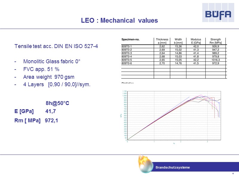 Tensile test acc. DIN EN ISO 527-4  Monolitic Glass fabric 0°  FVC